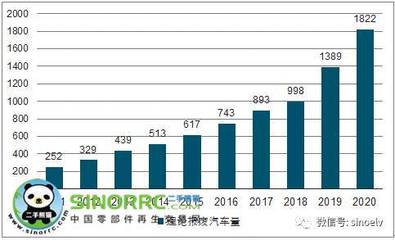 2017年中國(guó)報(bào)廢汽車(chē)回收再利用率及汽車(chē)零部件再制造分析