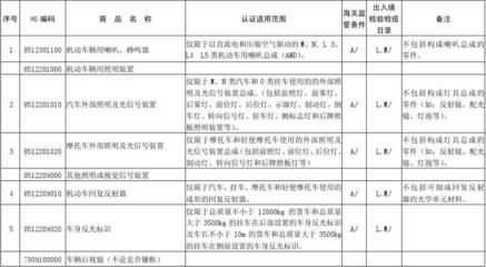 實(shí)施強(qiáng)制性產(chǎn)品認(rèn)證的機(jī)動(dòng)車零部件產(chǎn)品HS編碼